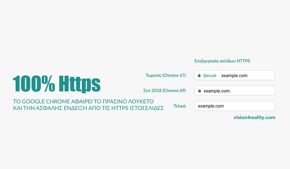 Το Google Chrome αφαιρεί το λουκέτο & την ένδειξη «Μη Aσφαλής» από τις HTTPS ιστοσελίδες